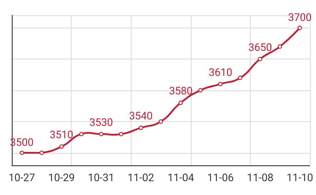 Q195 Anping arrival price