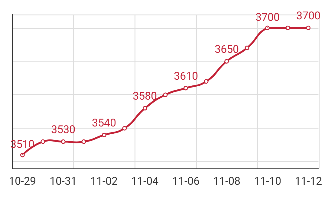 Q195 Anping arrival price
