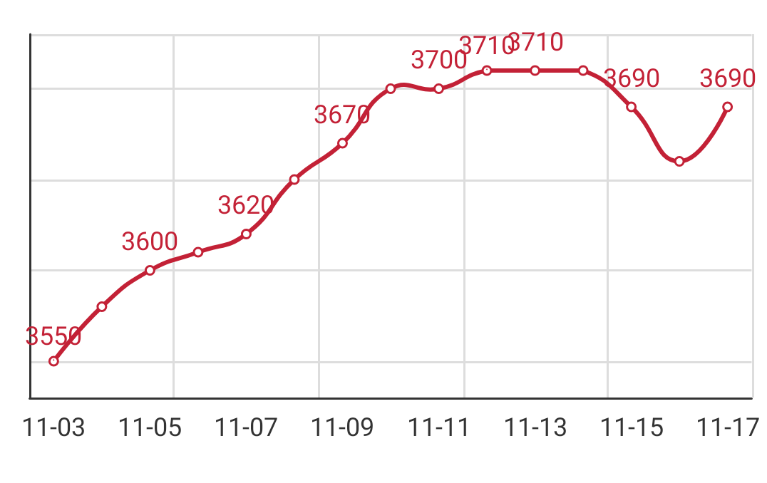 Q195 Anping arrival price