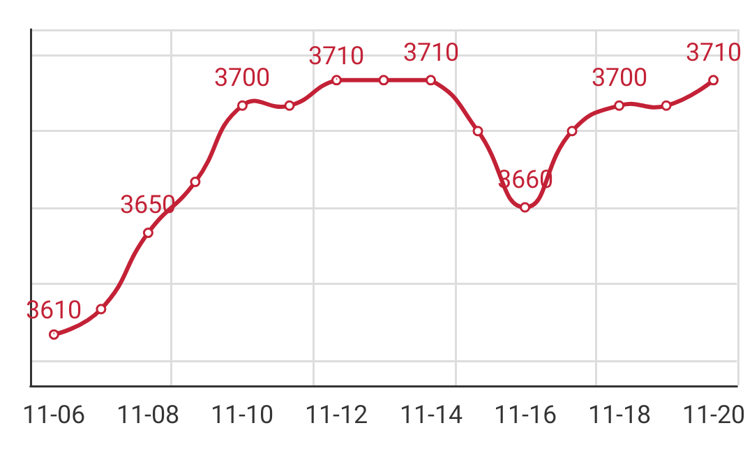 Q195 Anping arrival price