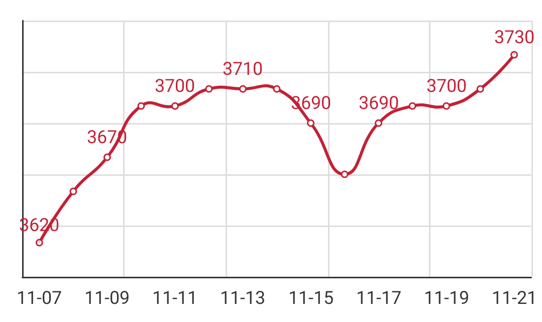 Q195 Anping arrival price
