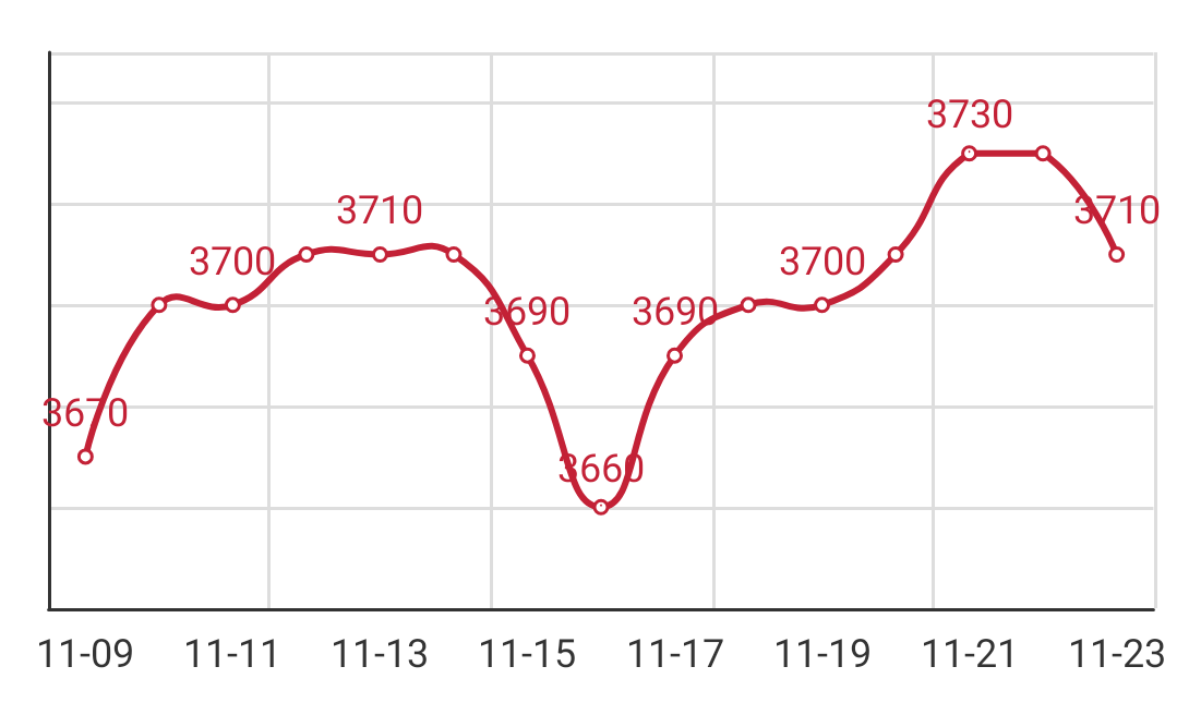 Q195 Anping arrival price