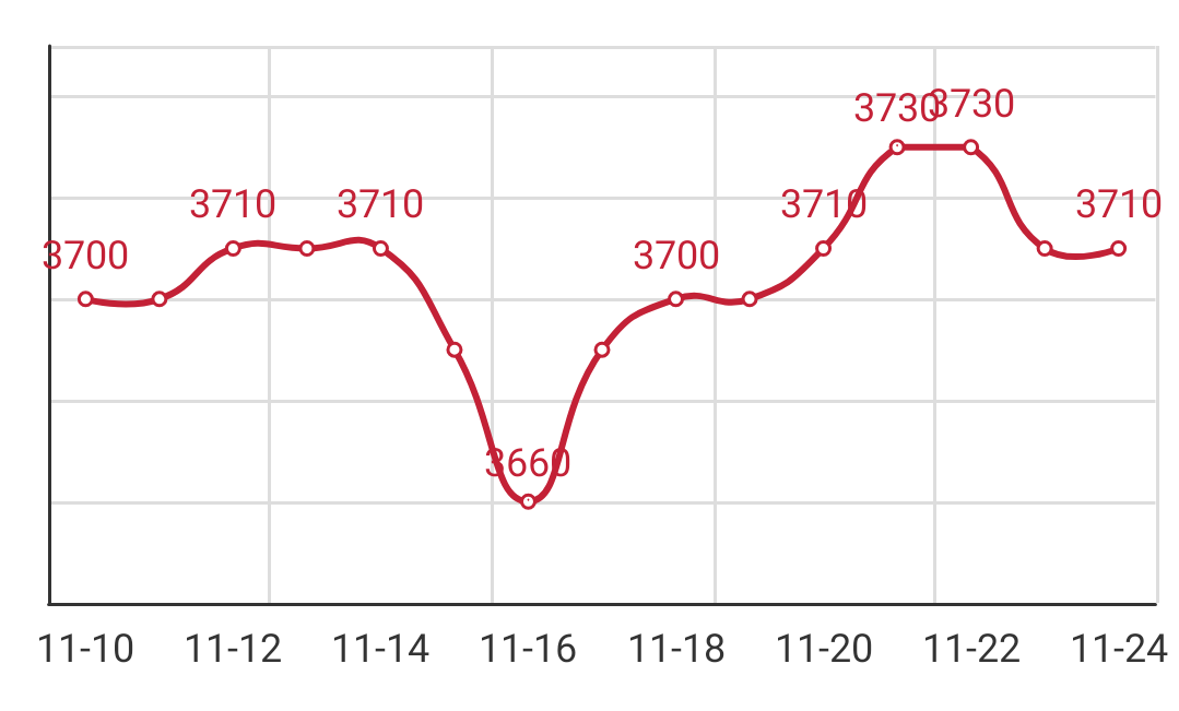 Q195 Anping arrival price