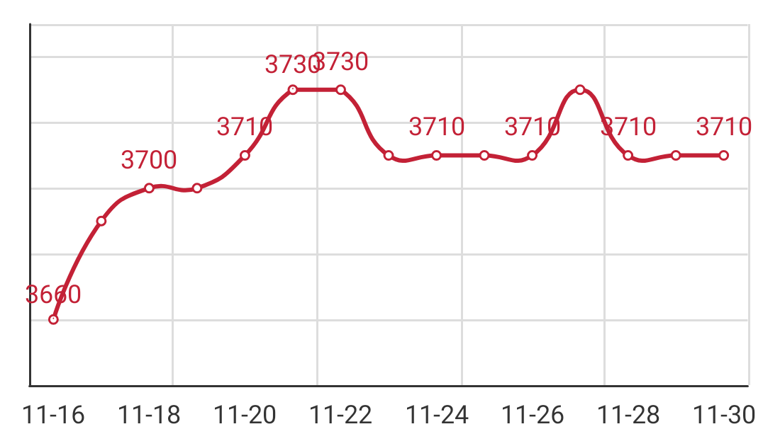 Q195 Anping arrival price