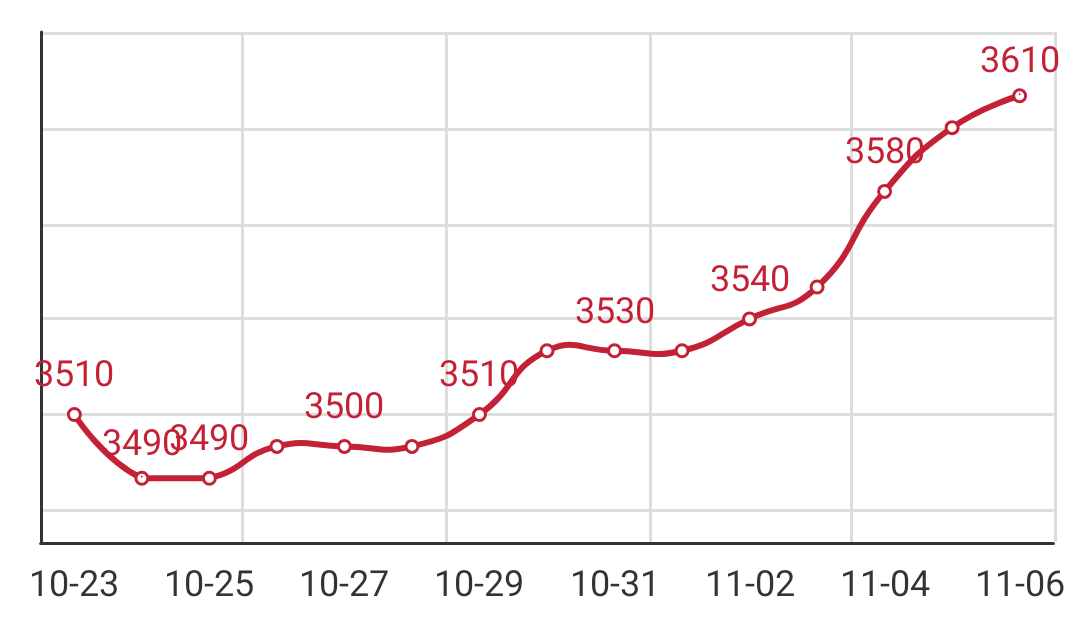 Q195 Anping arrival price