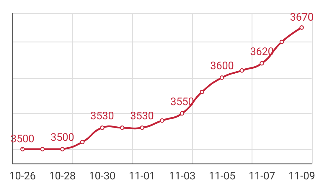 Q195 Anping arrival price