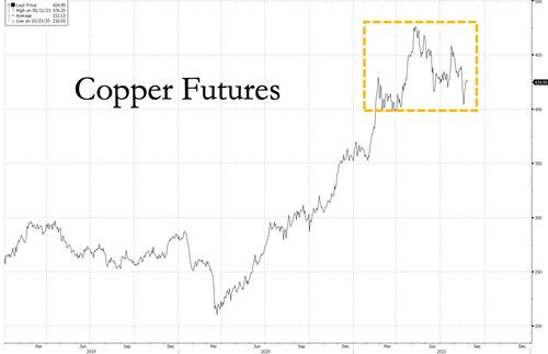 copper futures