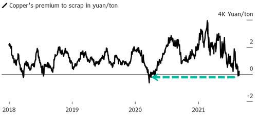 copper premiun to scrap in yran