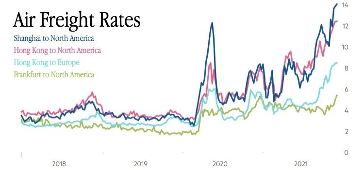 Air Freight Rates