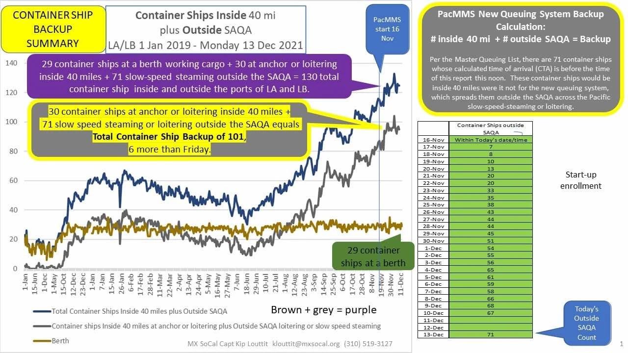 News of cargo vessel congestion